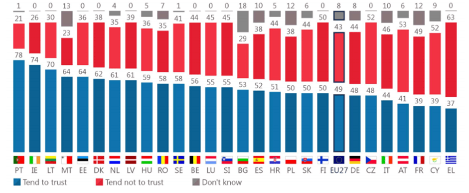 grafico fiducia stati UE