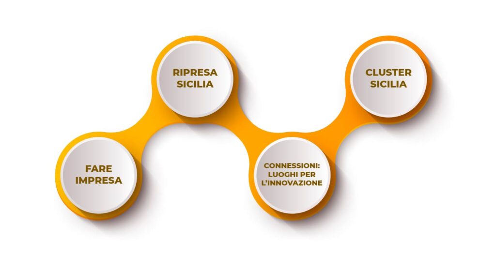 Competitività Sicilia