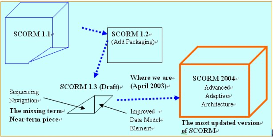 SCORM versioni